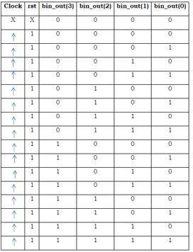 4-Bit Binary Synchronous Reset Counter VHDL Code