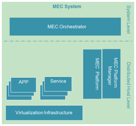 5G MEC Architecture, Multi-Access Edge Computing