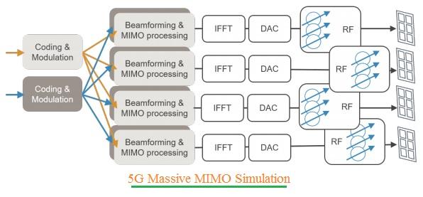 5G MIMO Simulator Overview and Basics