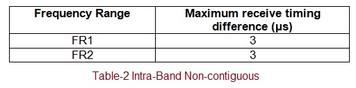5G NR Carrier Aggregation (CA) Basics