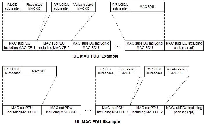 5G NR MAC PDU examples-Downlink (DL) and Uplink (UL)