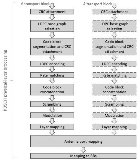 5G NR Physical layer processing for PDSCH channel