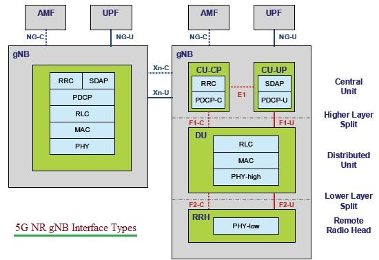 5G NR gNB interfaces