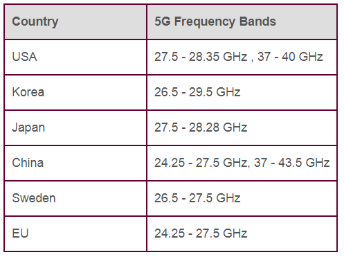 5G mmwave bands