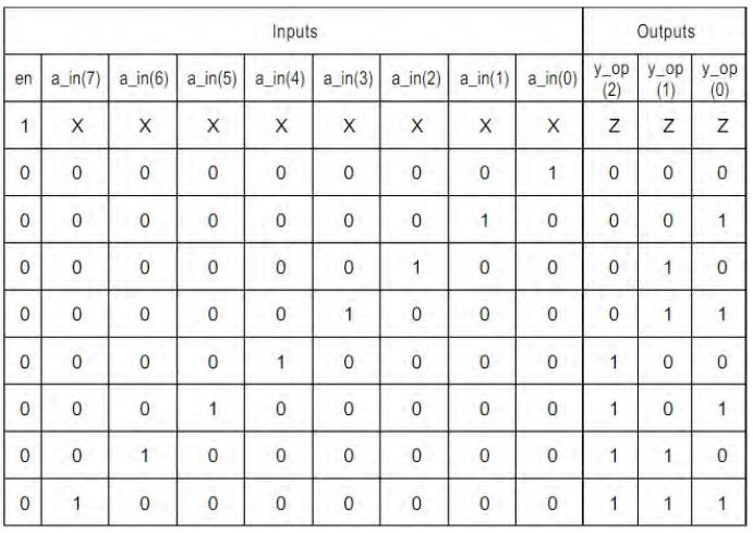 8 to 3 Encoder Without Priority Truth Table