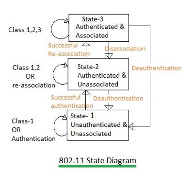 WLAN Class 1, 2, and 3 Frames Explained