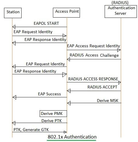 802.11x authentication
