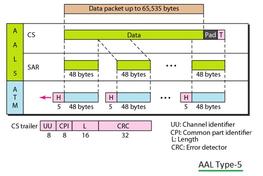 ATM AAL Types: AAL1 vs AAL2 vs AAL3/4 vs AAL5