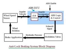 Anti-Lock Braking Systems (ABS): Components, Types, and Advantages
