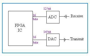 ADC DAC Interfacing with FPGA using VHDL