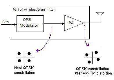 AM-PM conversion constellation