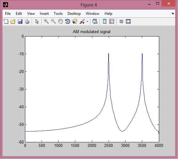 AM modulated signal output