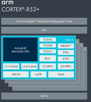 Difference between ARM Cortex R4 R5 R7