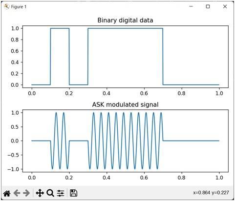 ASK modulation python plots