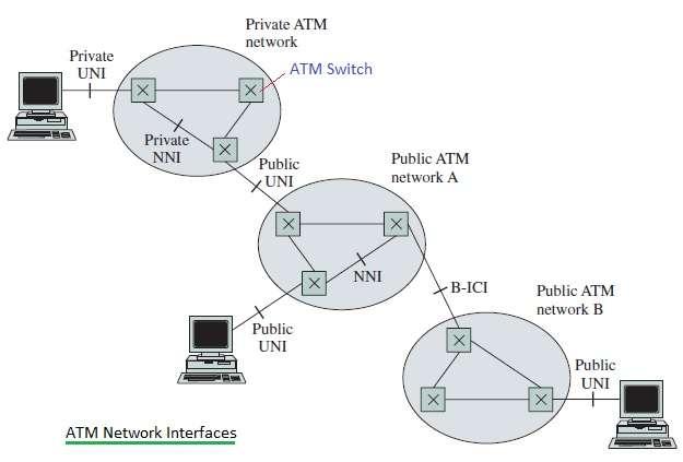 ATM network architecture, ATM network interfaces
