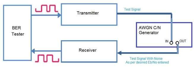 AWGN SNR Generator: Basics and Applications