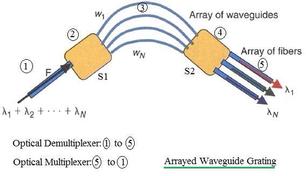 AWG: Arrayed Waveguide Grating Basics for Optical MUX/DEMUX