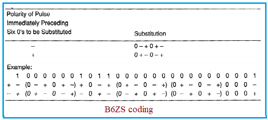B6ZS line coding example