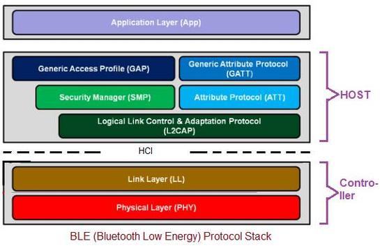 BLE Protocol Stack and System Architecture Explained