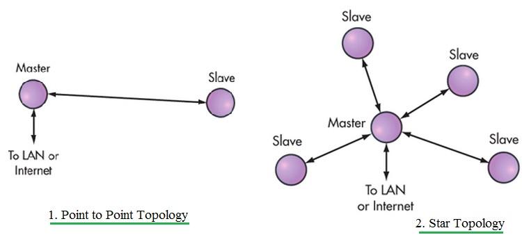 BLE network topologies