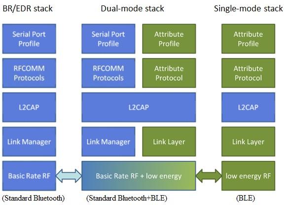 Bluetooth Low Energy, BLE stack