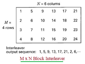 Block Interleaver