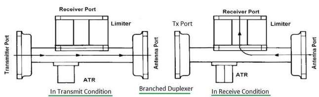 Branched Duplexer
