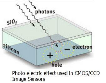 CMOS Image Sensor Applications: A Comprehensive Guide