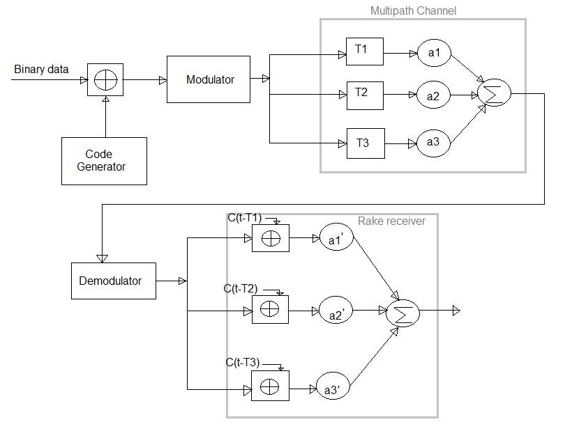 CDMA Rake Receiver