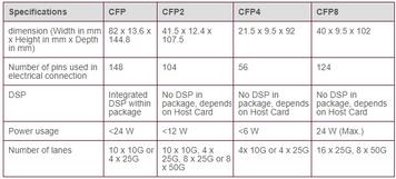 CFP: C Form Factor Pluggable Explained