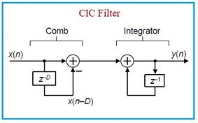 Cascaded Integrated Comb (CIC) Filters