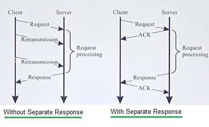 CoAP message exchange
