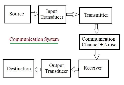 Communication Systems in Electronics: An Overview