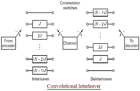 Convolutional Interleaver