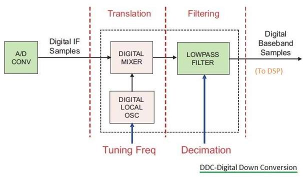 DUC vs. DDC: Understanding Digital Up Conversion and Digital Down Conversion