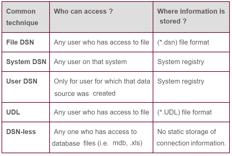 DSN types
