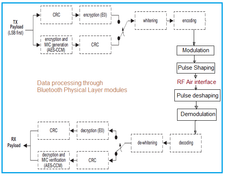 Bluetooth Physical Layer: Specifications & Modulation