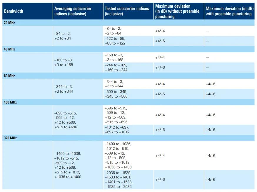 EHT PPDU spectral flatness as per IEEE 802.11be