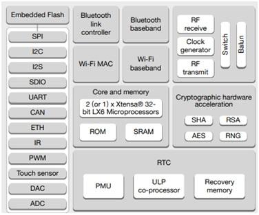 ESP32 architecture