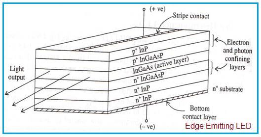 Edge Emitting LED Structure
