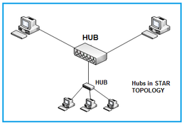 Difference between Active hub and Passive hub in computer network