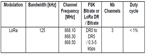 Europe LoRaWAN Frequency band and channels