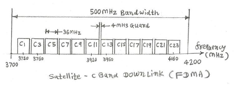 FDMA - Frequency Division Multiple Access