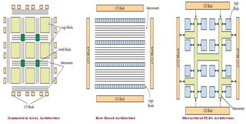 Types of FPGA : Key Differences, Advantages, Disadvantages