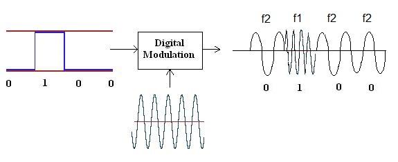 FSK Modulation in MATLAB: Code, Explanation, and Results