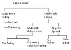 Small Scale Fading vs. Large Scale Fading: Key Differences