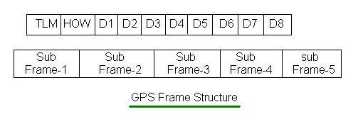 the GPS Frame Structure: A Detailed Guide