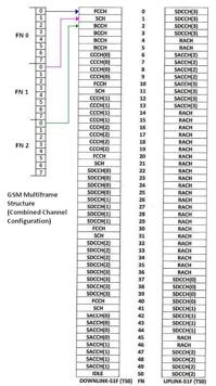 GSM Tutorial: Basics, Architecture, Interfaces & Protocol Stack
