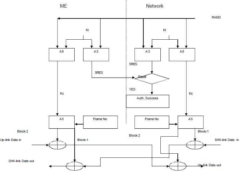 GSM encryption process