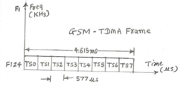 TDMA - Time Division Multiple Access